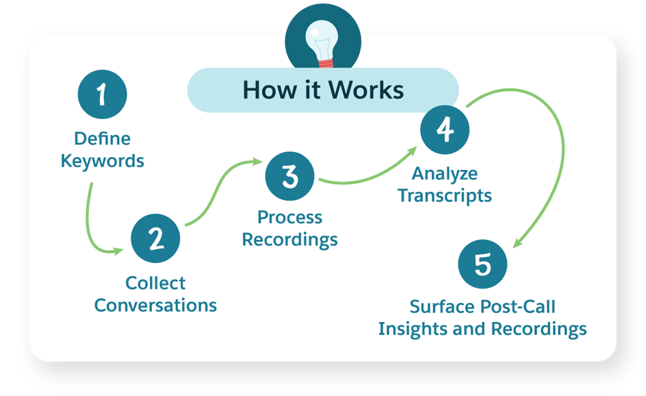 Salesforce + Microsoft Teams 2
